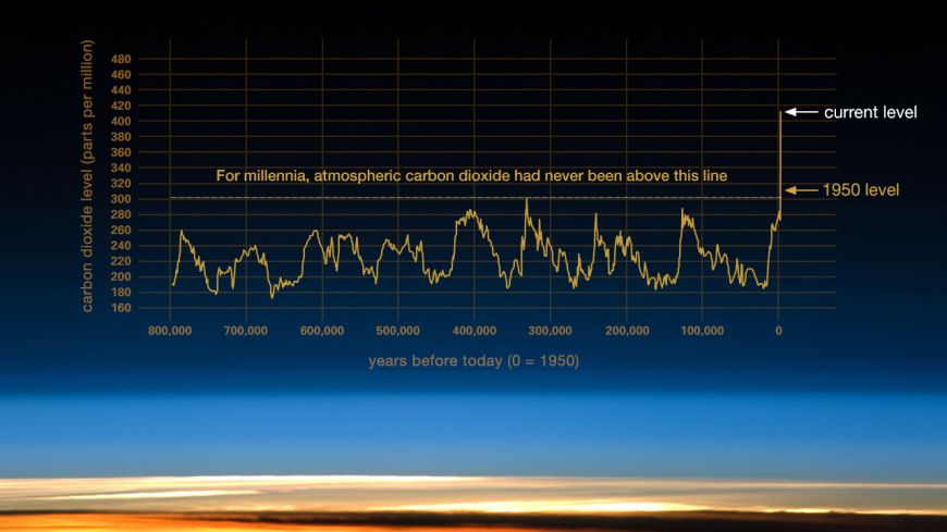 NASA - The relentless rise of CO2